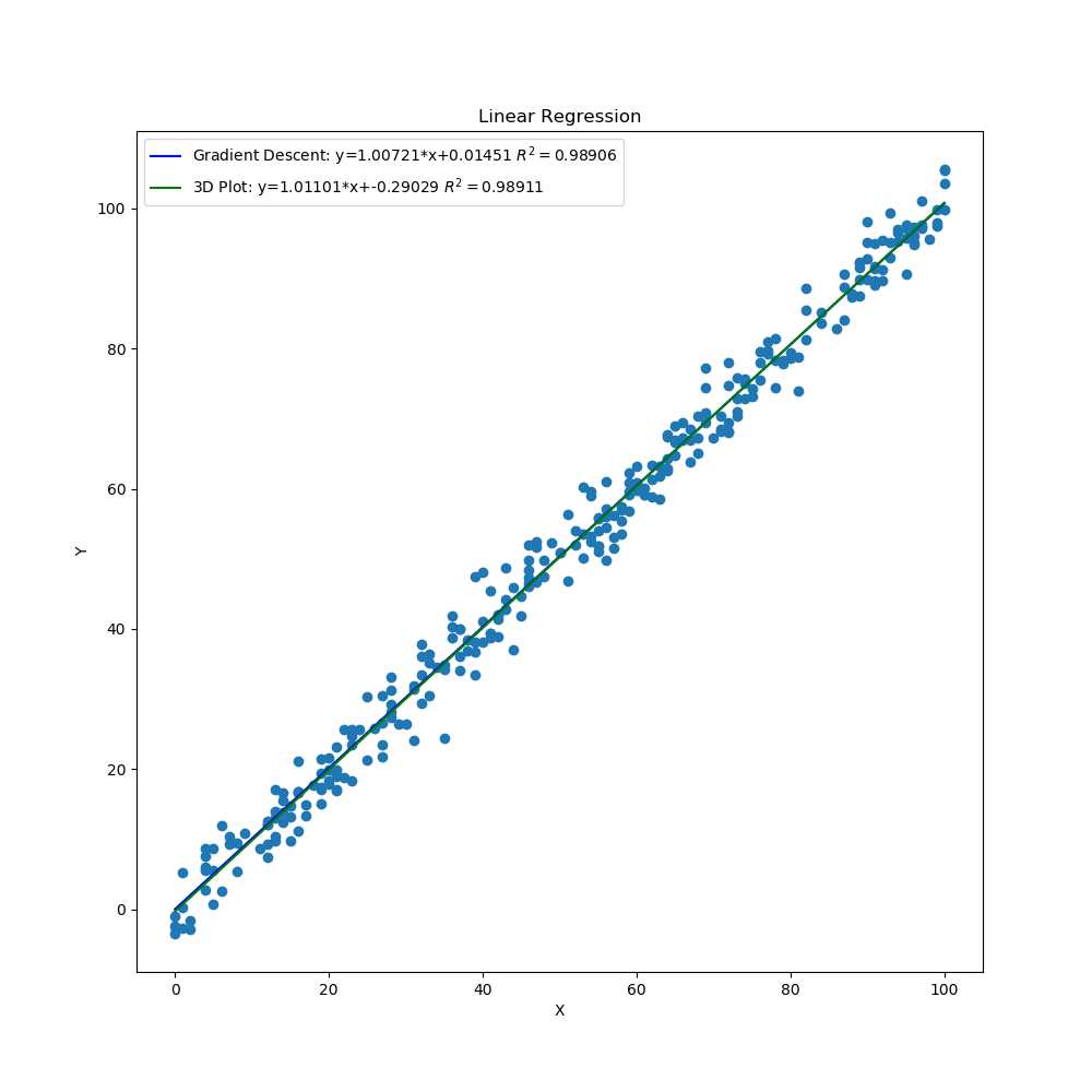 Linear Regression Both Methods